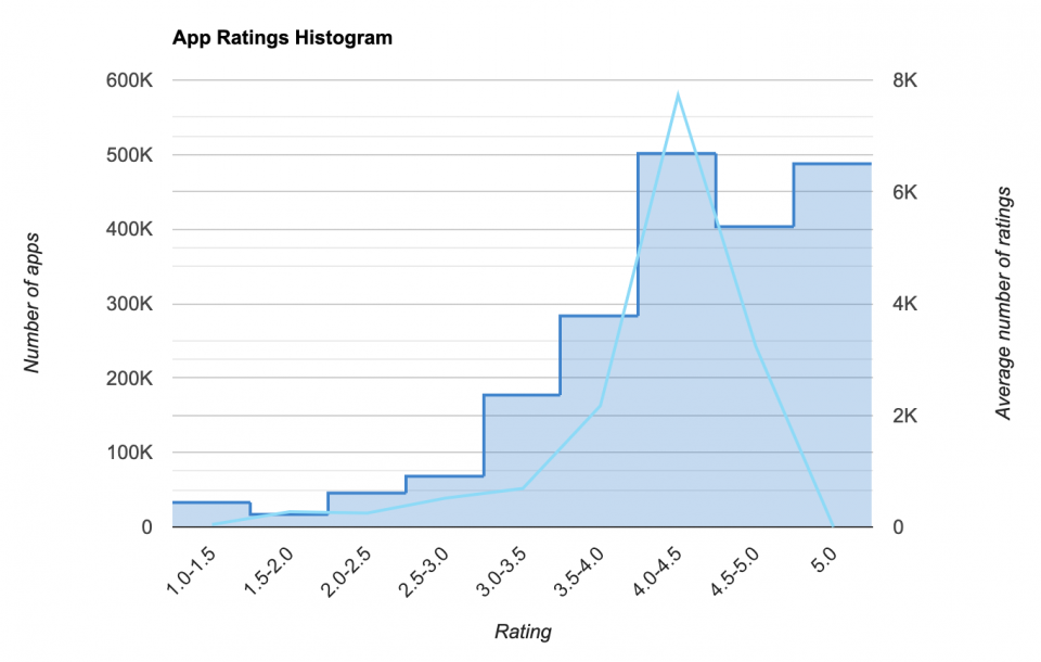 Average rating of Android apps; app store analytics from 42matters.